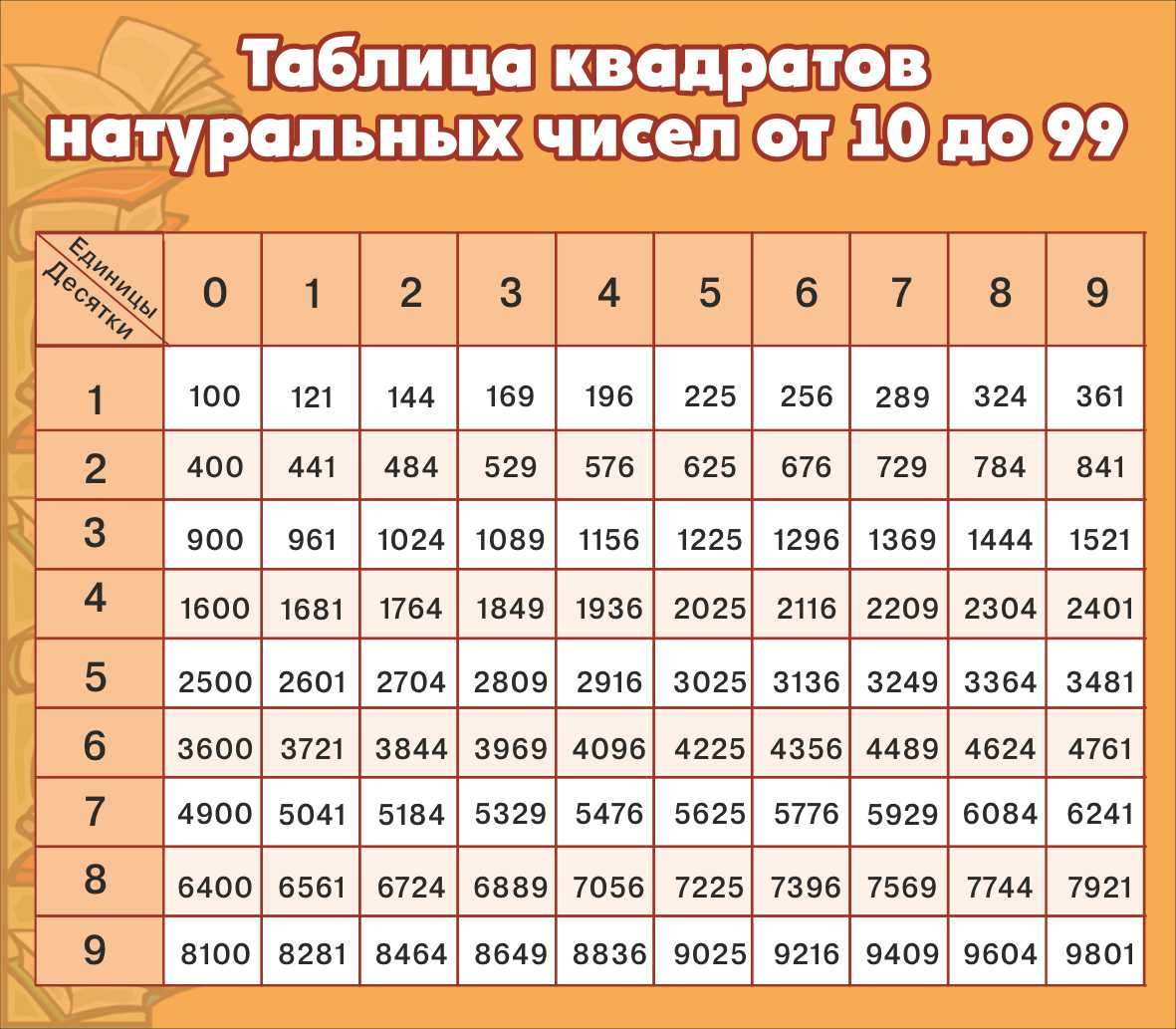 Стенд в класс математики Таблица квадратов натуральных чисел от 10 до 99  купить в Красноперекопске